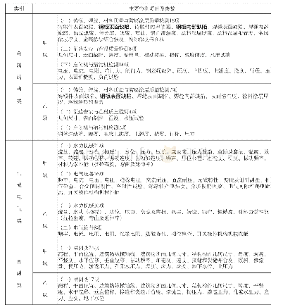 《表2:检测能力要求：水利部关于发布水利工程质量检测单位资质等级标准的公告  水利部公告  2018年第3号》