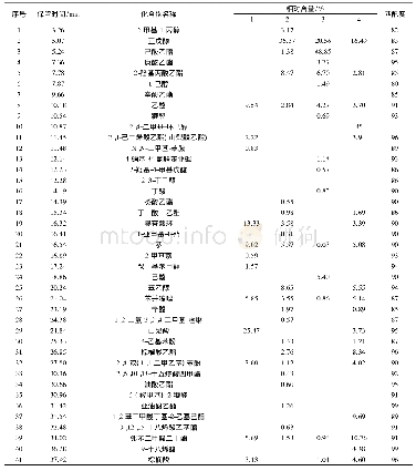 《表1 果蔬酒的香气成分分析结果》