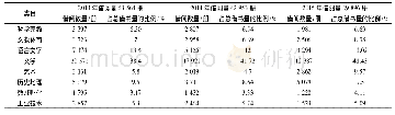 表1 2013—2015年 (同一个时段) 中文图书分类借阅统计数据
