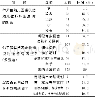 表4 专业发展：西部地区民办幼儿园教师生存状态调查研究——以贵州省A市为例