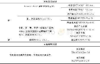《表1 北京市《公共场所双语标识英文译法》中有关道路名称书写的规定》