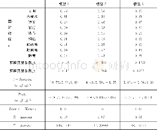 表5“三化”相互影响关系模型回归结果