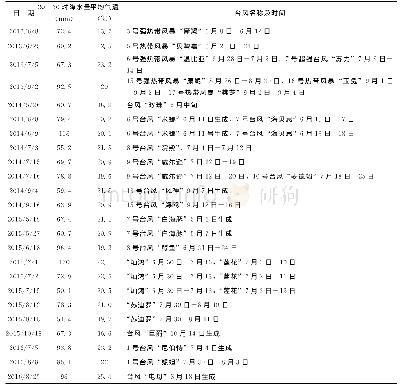 表3 台风与暴雨对应时间表