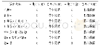 《表2 开课计划中部分课程学期和类型调整情况》