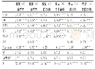 《表3 全样本和分组回归结果》