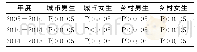 《表4 相邻年度间各指标均值的独立样本T检验》