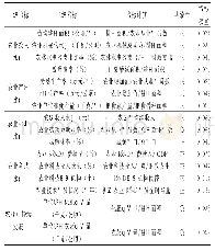 表1 安徽省农业现代化评价指标体系