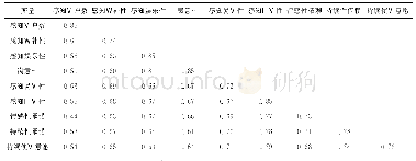 《表2 各变量的AVE平方根及相关系数矩阵》