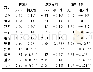 表1 贵州省中西部各站点霜的趋势变化与年平均温度相关性分析