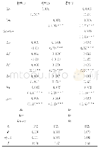 表7 多元回归分析稳健性检验结果