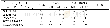 表3 农产品加工企业各部门信息沟通情况