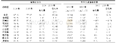 表1 贵阳市城镇化水平和生态系统服务价值变化