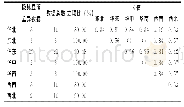 《表7 各地理区域内分布情况之间的差异检验（Z值）》