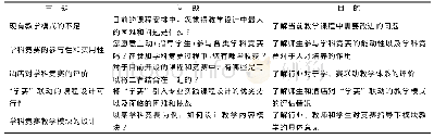 表1 访谈提纲：酒店管理专业“学、赛”联动Module教学模式的构建