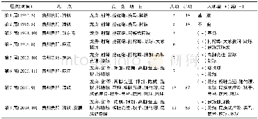 表2 贵州省历届少数民族传统体育运动会竞赛项目设置汇总情况