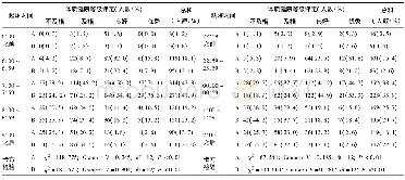 表3 不同体质健康大学生起床时间与就寝时间卡方检验结果