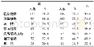 《表2 大学生参与课外体育活动的动机统计表 (n=268)》