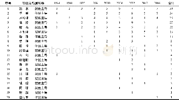 表3 历届夏季奥运会中国代表团夺金项目情况统计