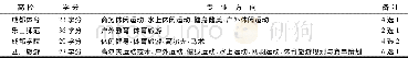 《表6 四川省6所高校休闲体育专业方向课统计表》