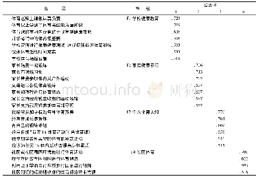 《表2 旋转后的因子载荷矩阵与命名》