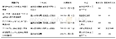 《表6 重庆市近三年自行车运动赛事举办情况》