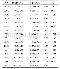 表3 中国队不同节奏技术统计对比表 (M±SD)