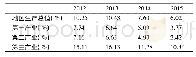 《表1 2012-2015年山东省经济生产总值增速》