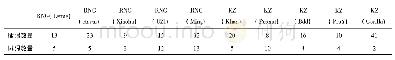 表7 决赛第3场双方插眼排眼数量