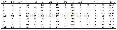 《表3 2017-2018年中国排球超级联赛决赛2队主攻运动员发球技术对比分析表》