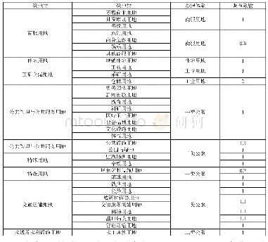 表3 宜昌市城区二级分类地价修正系数表