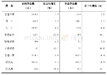 《表5 各级各类学校情况：2018年上海市杨浦区国民经济和社会发展统计公报》