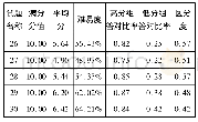 《表2 非选择题平均分、难易度、区分度统计表》