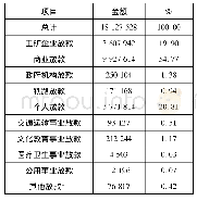《表1-2:1926年12月31日上海商业储蓄银行放款对象统计表 (单位:元) (1)》