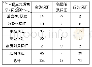 表3《学汉语》释义元语言难词分布表