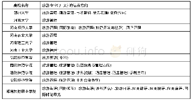 表1 河南省部分高校旅游管理专业培养方向统计结果