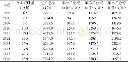 表1 郑州市航空物流与生产总值 (GDP) 统计表