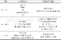 《表1 1~3岁动作技能发展》