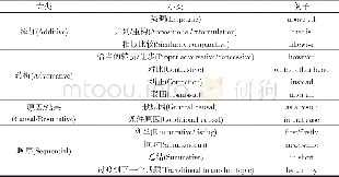 表2 Liu对连接副词的分类列表