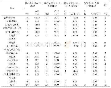表4 河南省高职高专科精品资源共享课学习人数调查表