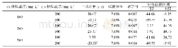 《表8 不同处理浓度LSD法多重比较结果》