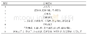 《表9 聚类分析结果表：我国集成电路产业上市公司投资价值分析》