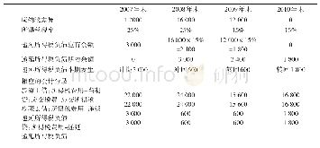 《表4 存在税率变化情况下, 2007-2010各年所得税费用/元》