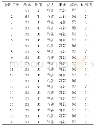 表2 9月20日装配顺序