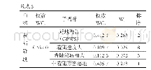 表5 可控飞行撞地层次总排序权值