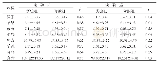 表3 实验前后实验组和对照组POMS水平的比较分析(M±SD)