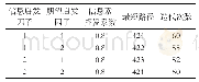 《表2 改进蚁群算法实验结果》