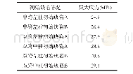 《表1 9 m×6 m存在初始应力的H型钢柱安装初始缺陷模拟分析》