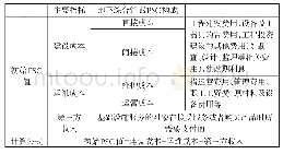 表2 初始PSC值构成要素表