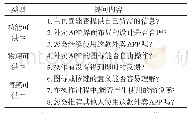 表2 基于可供性理论的访谈问卷