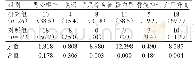 表3 两组患者不良反应发生情况的比较[n (%) ]